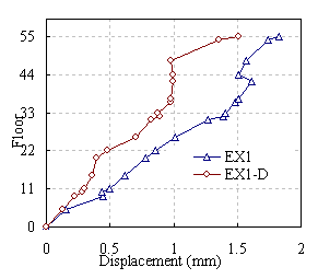 Figure 10 Displacement envelope in X direction under El-Centro ground motion
