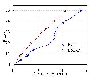 Figure 10 Displacement envelope in X direction under El-Centro ground motion
