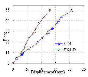 Figure 10 Displacement envelope in X direction under El-Centro ground motion