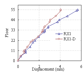 Figure 12 Displacement envelope in X direction under other ground motions