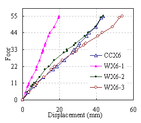 Figure 12 Displacement envelope in X direction under other ground motions