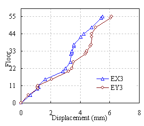 Figure 13 Displacement envelope in X direction of load case EX3 and EY3