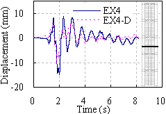 Figure 14 Lateral displacement responses under El-Centro ground motion of 0.88g