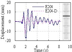 Figure 14 Lateral displacement responses under El-Centro ground motion of 0.88g