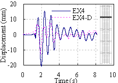 Figure 14 Lateral displacement responses under El-Centro ground motion of 0.88g