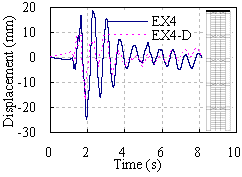 Figure 14 Lateral displacement responses under El-Centro ground motion of 0.88g