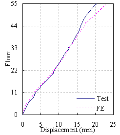 Figure 16 Displacement envelope under El Centro ground motion of 0.88g