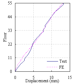 Figure 16 Displacement envelope under El Centro ground motion of 0.88g