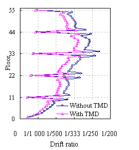 Figure 17 Inter-story drifts under El Centro ground motion of 0.88g