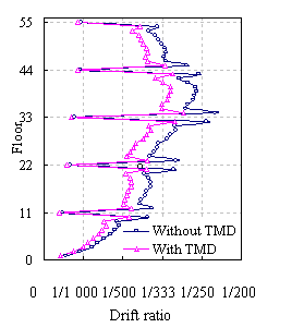 Figure 17 Inter-story drifts under El Centro ground motion of 0.88g