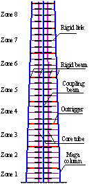 Figure 2 The refined FE model, and simplified model of the Shanghai Tower. 