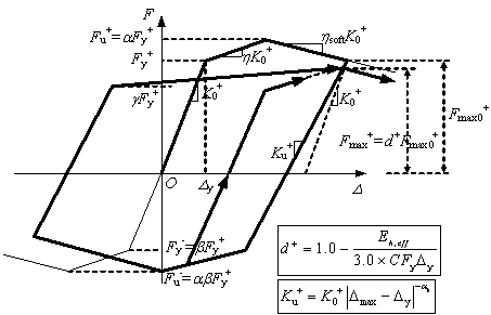 Figure 3 The hysteretic component model used in this research. 