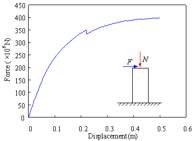 Figure 11 Lateral load-displacement backbone curve for a typical core tube under axial compression