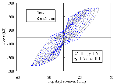 Figure 12 Comparison of the hysteretic test data and the simulated response of the core tube specimen