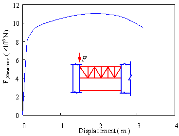 Figure 14 The backbone curve of the outrigger subjected to shear