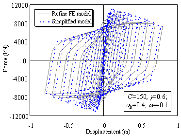 Figure 15 Cyclic shear response simulations of the simplified model and refined FE model of the outrigger