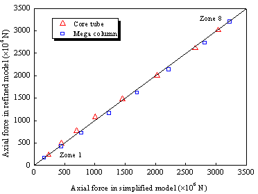Figure 17 Comparison of the axial force in mega columns and core tube of the simplified and refined models