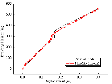 Figure 19 Comparison of the elastic story displacement envelopes for the simplified model and the refined model