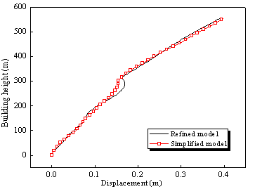 Figure 21 Comparison of the nonlinear story displacement envelope between the simplified model and the refined model