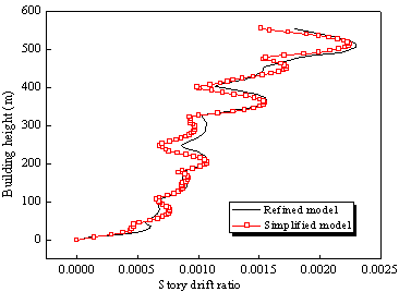 Figure 22 Comparison of the nonlinear story drift ratio envelope between the simplified model and the refined model