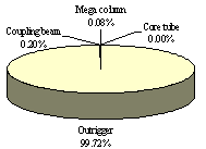 Figure 23 Plastic energy dissipation contributions of different structural components. 