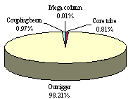 Figure 23 Plastic energy dissipation contributions of different structural components. 