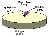 Figure 23 Plastic energy dissipation contributions of different structural components. 