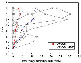 Figure 24 Plastic energy dissipation distribution along structural height when PGA = 220 cm/s2. 