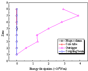 Figure 24 Plastic energy dissipation distribution along structural height when PGA = 220 cm/s2. 