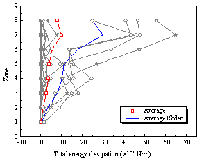 Figure 25 Plastic energy dissipation distribution along structural height when PGA = 310 cm/s2. 