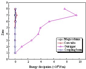 Figure 25 Plastic energy dissipation distribution along structural height when PGA = 310 cm/s2. 