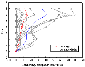 Figure 26 Plastic energy dissipation distribution along structural height when PGA = 400 cm/s2. 