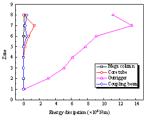 Figure 26 Plastic energy dissipation distribution along structural height when PGA = 400 cm/s2. 