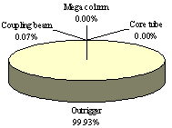 Figure 27 Plastic energy dissipation contribution of different components with the hysteretic parameters listed in Table 4. 