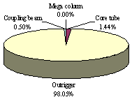 Figure 27 Plastic energy dissipation contribution of different components with the hysteretic parameters listed in Table 4. 