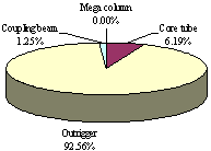 Figure 27 Plastic energy dissipation contribution of different components with the hysteretic parameters listed in Table 4. 