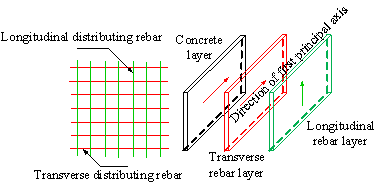 Fig. 3. Distribution of the rebar layer