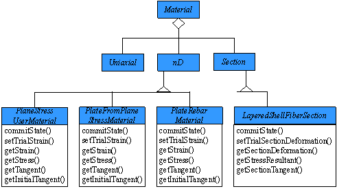 Fig. 4. Framework of the multi-layer shell element