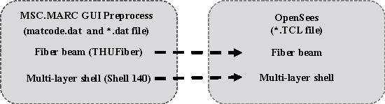 Fig. 9. Conversion relationship of MARC to OpenSees