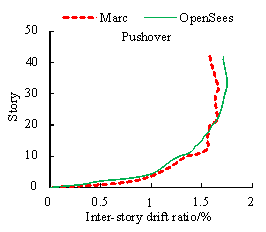 Fig. 12. Comparison of the inter-story drift ratio distribution