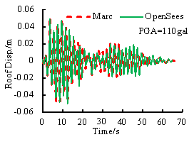 Fig. 13. Comparison of the time history analysis results