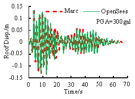 Fig. 13. Comparison of the time history analysis results