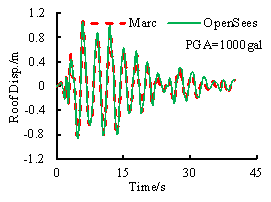 Fig. 13. Comparison of the time history analysis results