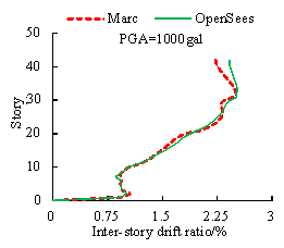 Fig. 13. Comparison of the time history analysis results