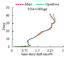 Fig. 13. Comparison of the time history analysis results