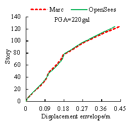 Fig. 15. Comparison of the time history analysis results under 220 gal