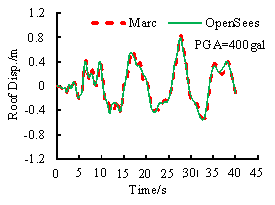 Fig. 16. Comparison of time history analysis results under 400 gal