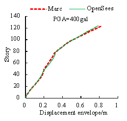 Fig. 16. Comparison of time history analysis results under 400 gal