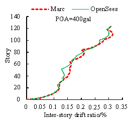 Fig. 16. Comparison of time history analysis results under 400 gal