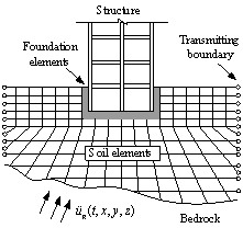 Schematic illustration of analysis methods of the soil-structure interaction